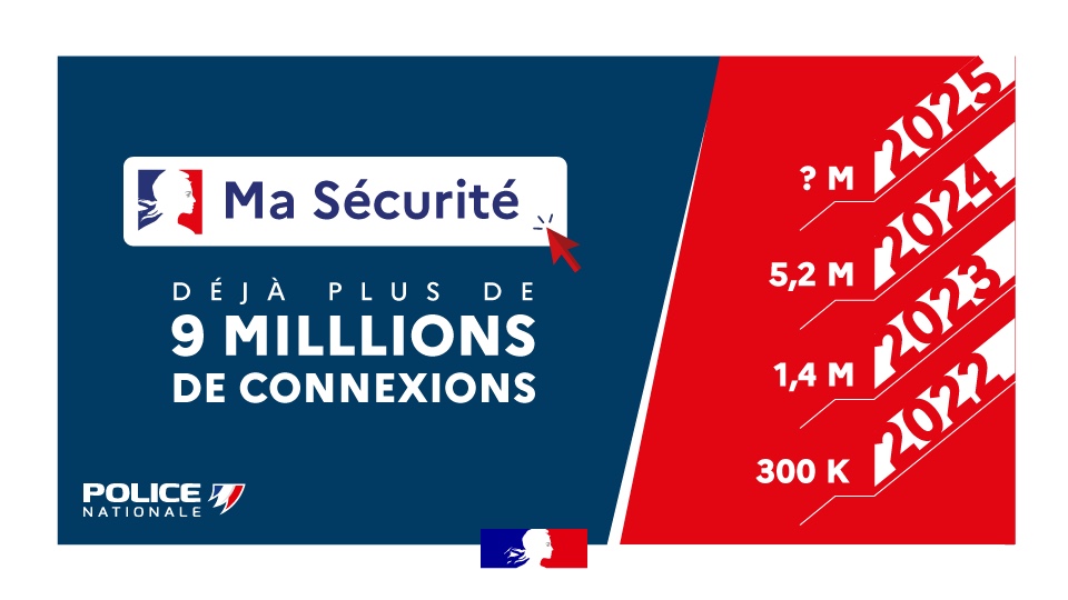 PorteParolePN's tweet image. #MaSécurité | Ma Sécurité, le guichet numérique unique pour les usagers, continue de gagner en visibilité et en efficacité. 🚀
ℹ️ Tchat 24h/24 et 7J/7, signalement de trafics de drogue ou de rodéos urbains, dépôt d’une pré-plainte en ligne ou inscription à l’Opération…
