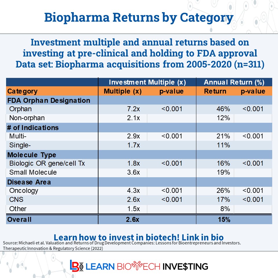 learnbiotech's tweet image. Historical investor return is 2.6x with a 15% annual rate of return for acquired companies (2005-2020 data set)

The ideal profile is an orphan, multi-indication, small-molecule, oncology asset

Does this still hold?

#learnbiotechinvesting #biotech #investing #BiotechPrometheus