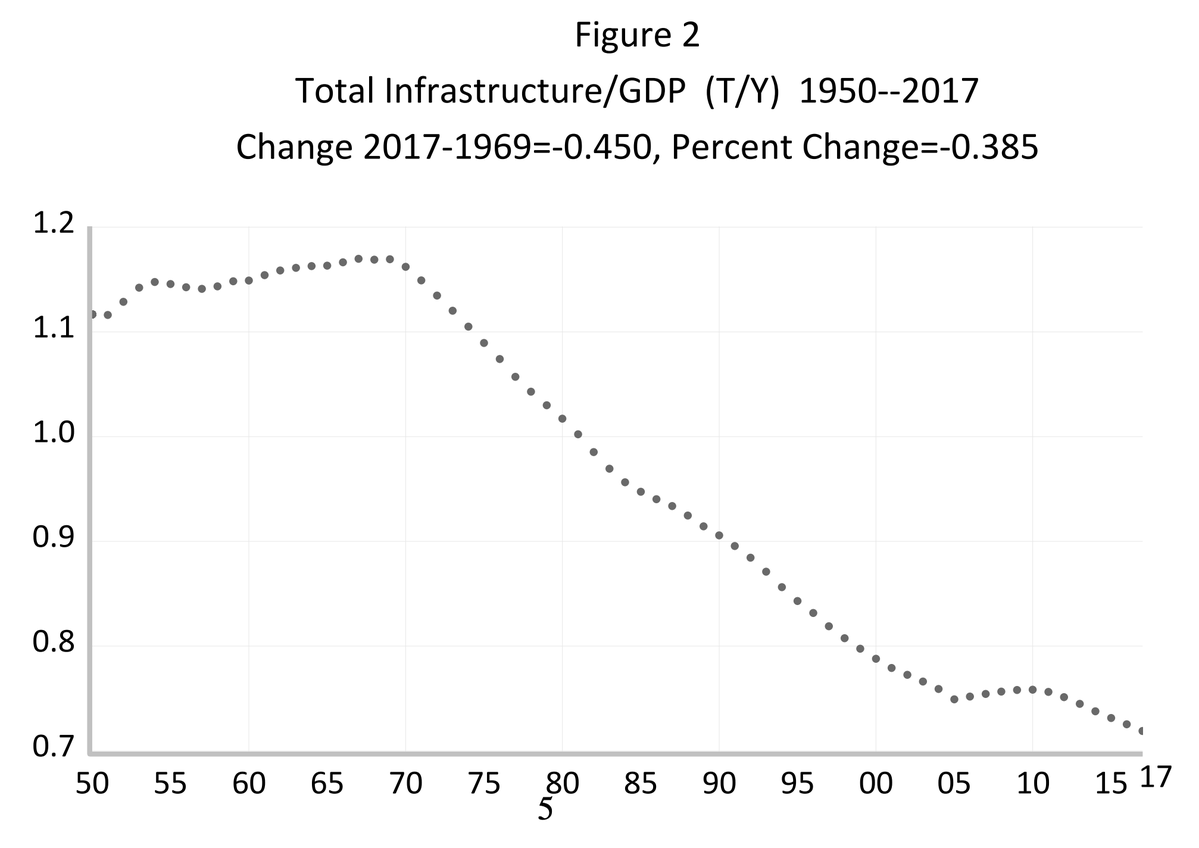 Xinjiangstory's tweet image. US infrastructure as a percent of GDP has been steadily declining since 1970