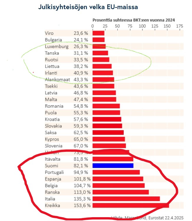 Hetki sitten Suomi oli taloudellisesti pohjoismaiden viiteryhmässä.  Nyt
- julkinen velka Välimeren maiden tasoa
- kansalaisten varallisuus entisen Itä-Euroopan tasoa

Ihminen keskiöön valtion sijaan ja tolkku takaisin. Kyllä se siitä vaikka aikaa viekin.

#politiikka #talous