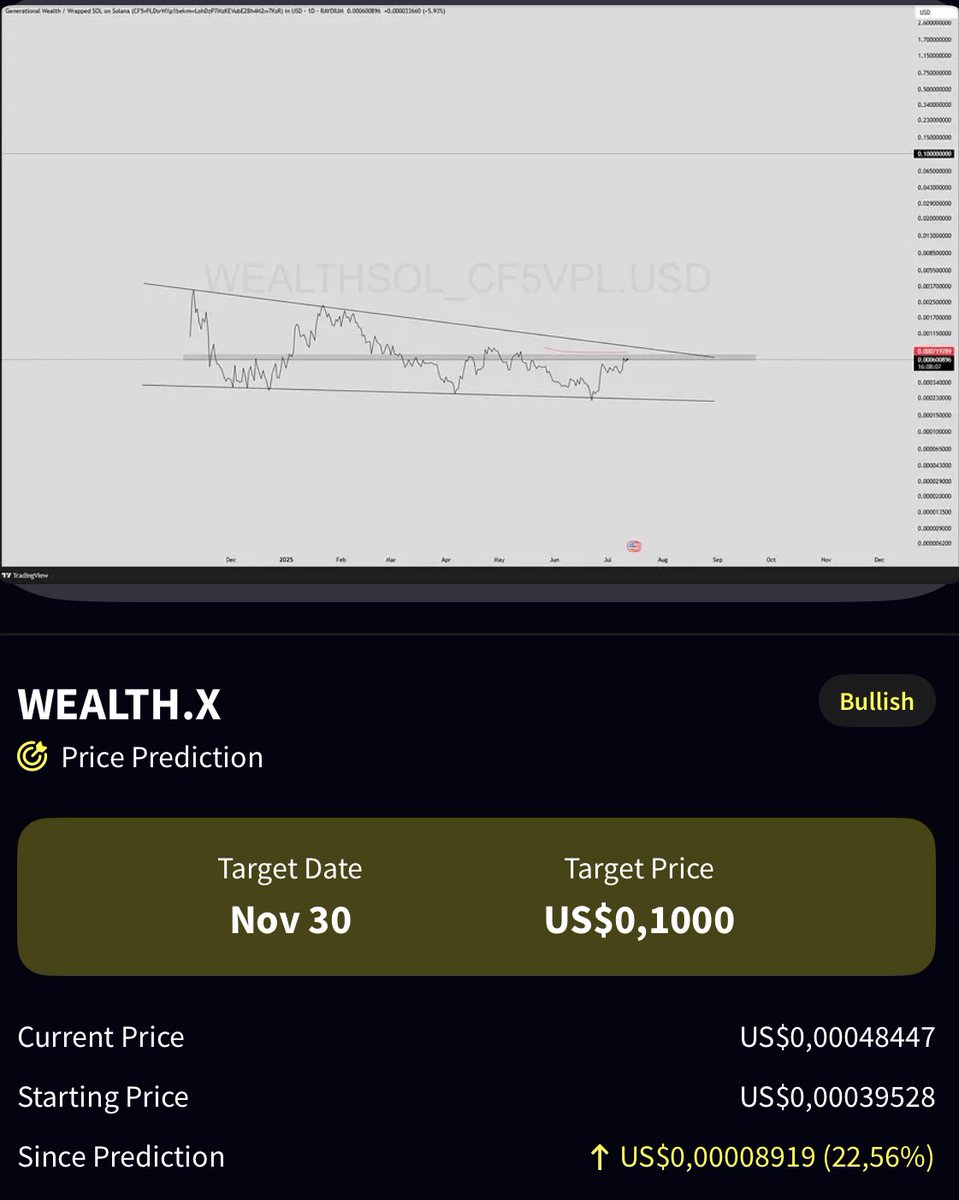 big_bids's tweet image. 📈 $WEALTH prediction I made on @CryptotwitsHQ (@Stocktwits) is up over 20% since call — and this is just the beginning.

The thesis is simple:

This isn’t just another memecoin — it’s a movement, a message, and a brand. In a sea of noise, $WEALTH offers clarity: timeless design,…