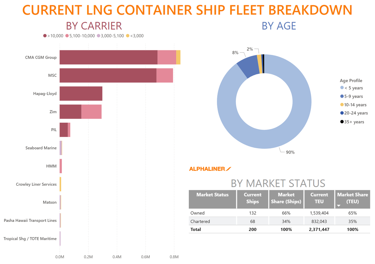 Alphaliner's tweet image. 📢 @MSCCargo Expands LNG Fleet!
📰 Last weekend, MSC took delivery of two new vessels: the 16,000 TEU MSC SAVANNAH from Yangzijiang Shipbuilding, and the 11,480 TEU MSC INSA from Zhoushan Changhong International Shipyard (ZCIS).
ℹ️ The MSC SAVANNAH is the eighth unit in a…