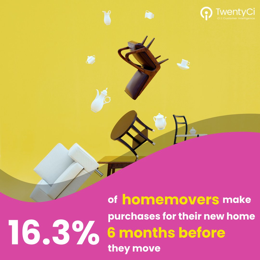 TwentyCi's tweet image. Day 1 after moving generates the highest order value, but that&apos;s just 1.3% of total orders. The real goldmine? The first 6 months post-move, where the middle 50% of purchases happen between days 8-176.

Find more insights in our latest report:  hubs.ly/Q03xB_zl0