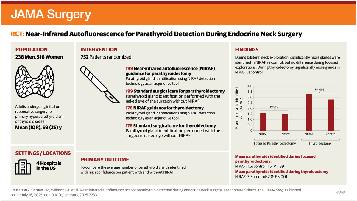 JAMASurgery's tweet image. Fiber-based near-infrared autofluorescence can increase the number of parathyroid glands identified during thyroidectomy and bilateral exploration parathyroidectomy without increasing the duration of the surgery. ja.ma/4nXGqnp @EndoSurgSF
