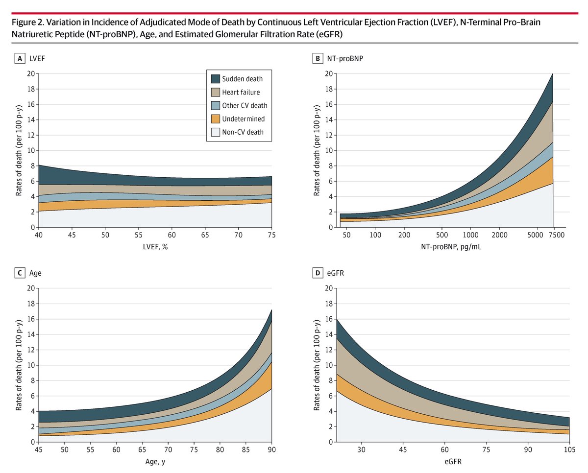JAMACardio's tweet image. In heart failure patients with mildly reduced or preserved ejection fraction, cardiovascular and sudden deaths were higher in those with EF &lt;50%. Finerenone did not significantly reduce cause-specific mortality. ja.ma/4nC6sw2 @mvaduganathan @HFpEF @AdriaanVoors