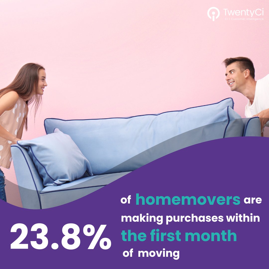 TwentyCi's tweet image. Day 1 after moving generates the highest order value, but that&apos;s just 1.3% of total orders. The real goldmine? The first 6 months post-move, where the middle 50% of purchases happen between days 8-176.

Find more insights in our latest report:  hubs.ly/Q03xB_zl0