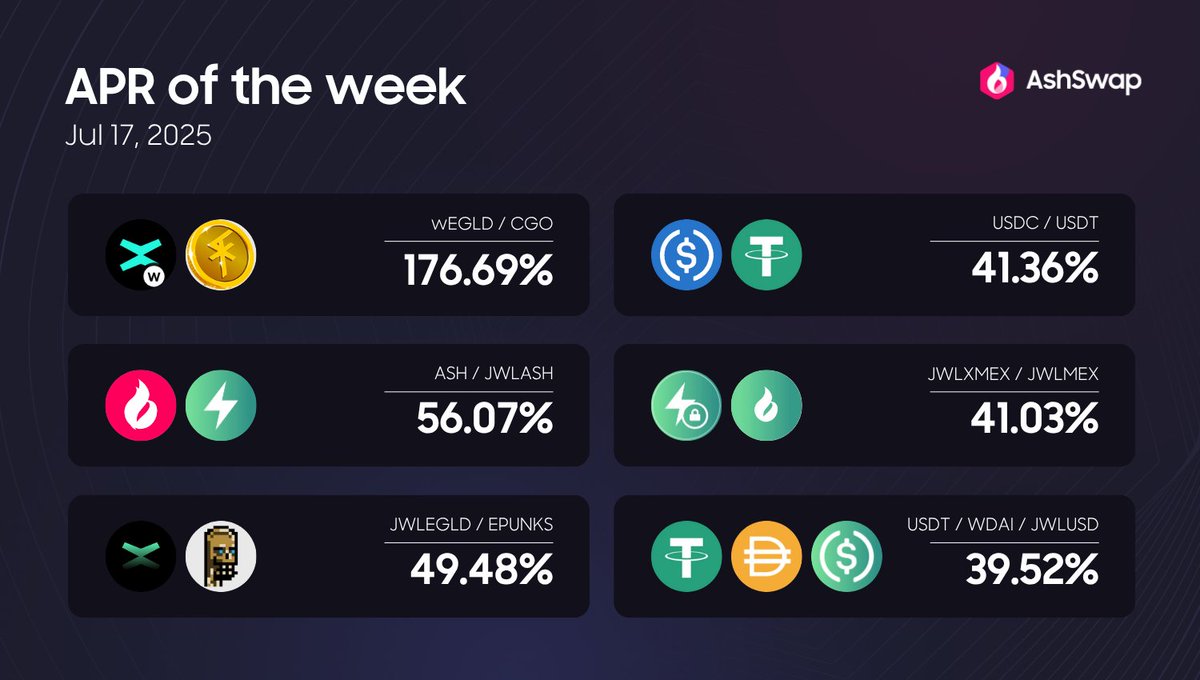🔔 Weekly APRs roundup: What's the buzz?

Top performers:
🔥 $wEGLD / $CGO: 176.69%
🔥 $ASH / $JWLASH: 56.07%
🔥 $JWLEGLD / $EPUNKS is back in action: 49.48%

Jump in &amp; stake now as these high-yield APRs won't last long!
👉  app.ashswap.io/farm