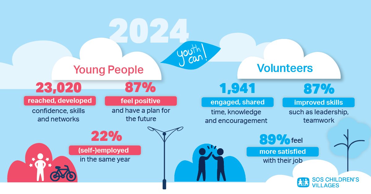 Youth unemployment is a global crisis. 🚨

Together with #YouthCan! partners, we empower young people growing up without the support of their families as they enter the world of work.

💡Learn how: sos-childrensvillages.org/news/youthcan-…
