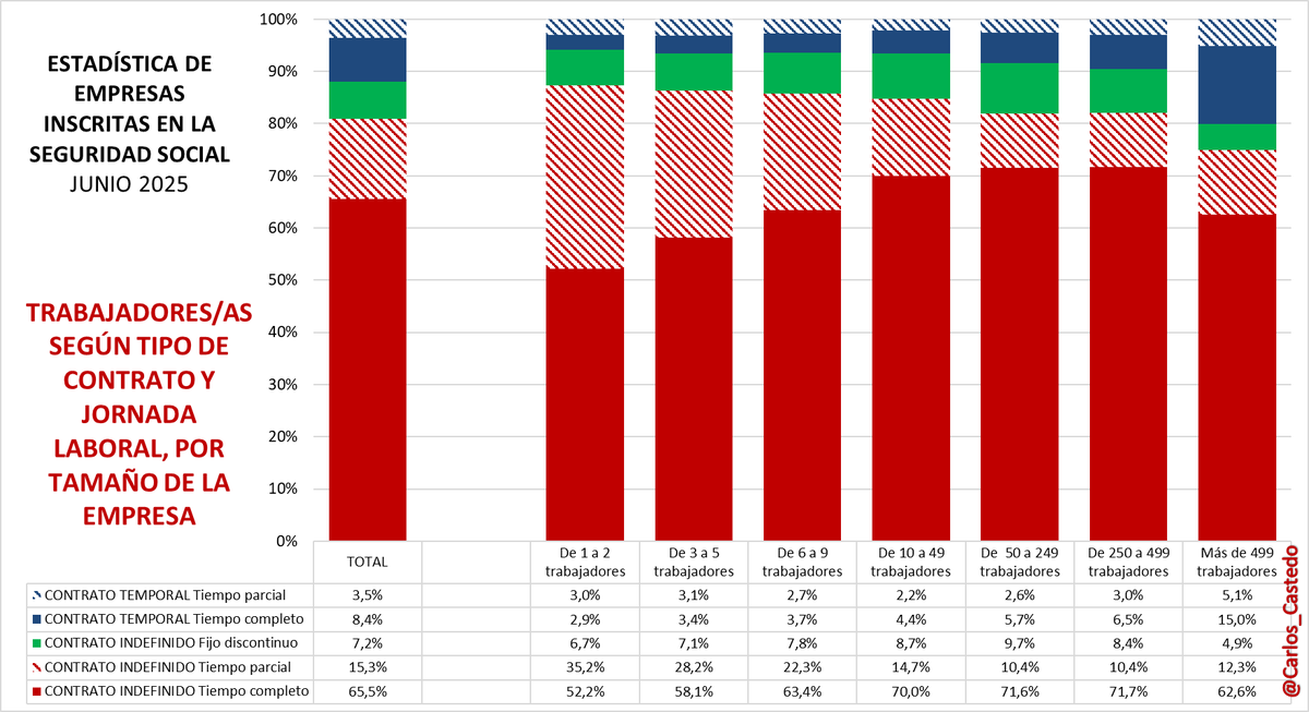 El 65,5% de los trabajadores/as tienen un contrato indefinido a tiempo completo

Lo dice, entre otras muchas cosas, la Estadística de Empresas inscritas en la Seguridad Social

A mayor tamaño de empresa hay más temporalidad y en las pequeñas más empleo a tiempo parcial

FD = 7,2%
