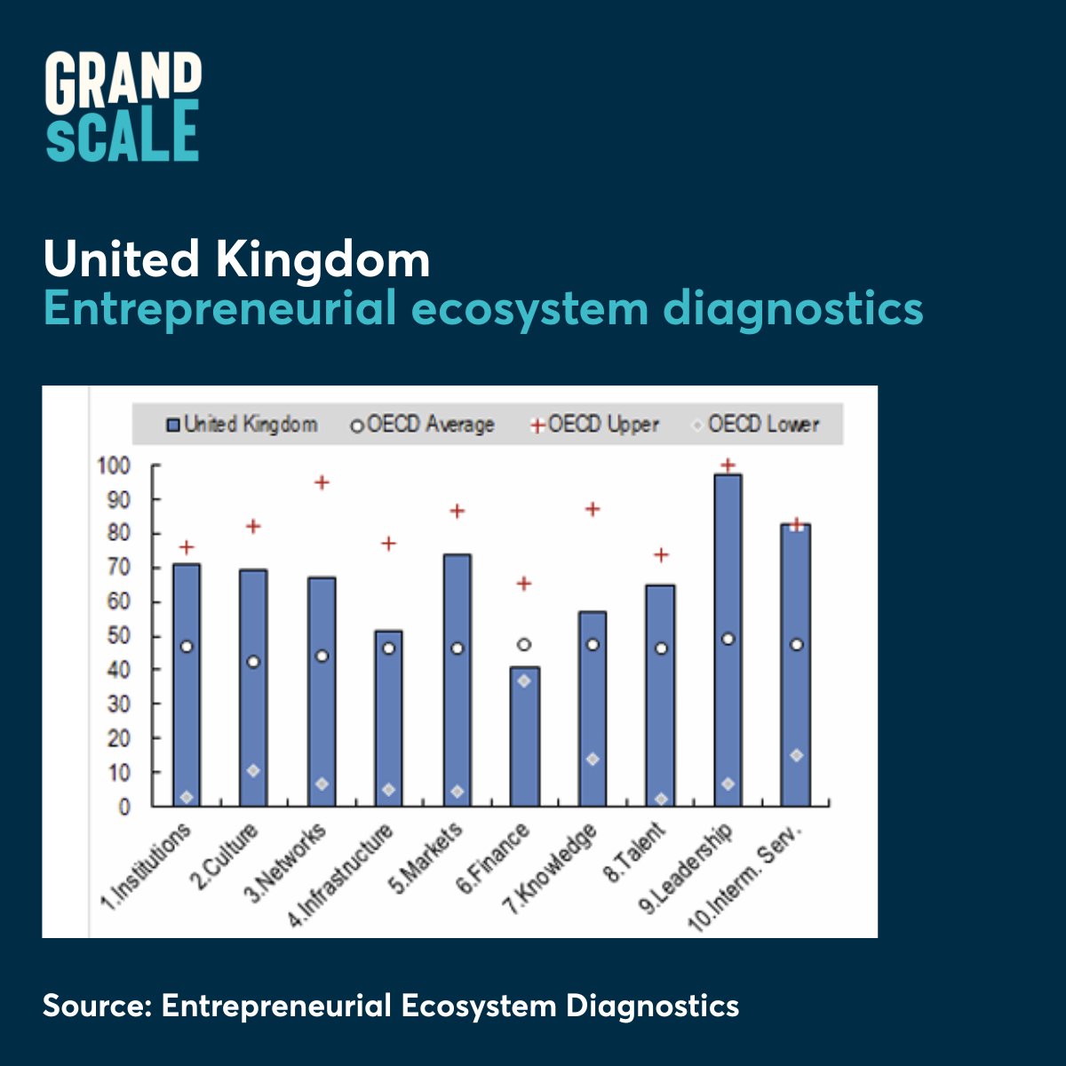 TheGrandScale's tweet image. ↘️ The @OECD has released a powerful new diagnostic tool to assess national entrepreneurial ecosystems!
In our latest blog, we’ve unpacked how the UK & Ireland perform, with both showing real strengths as well as clear areas for improvement.
Read more: eu1.hubs.ly/H0lPV5T0