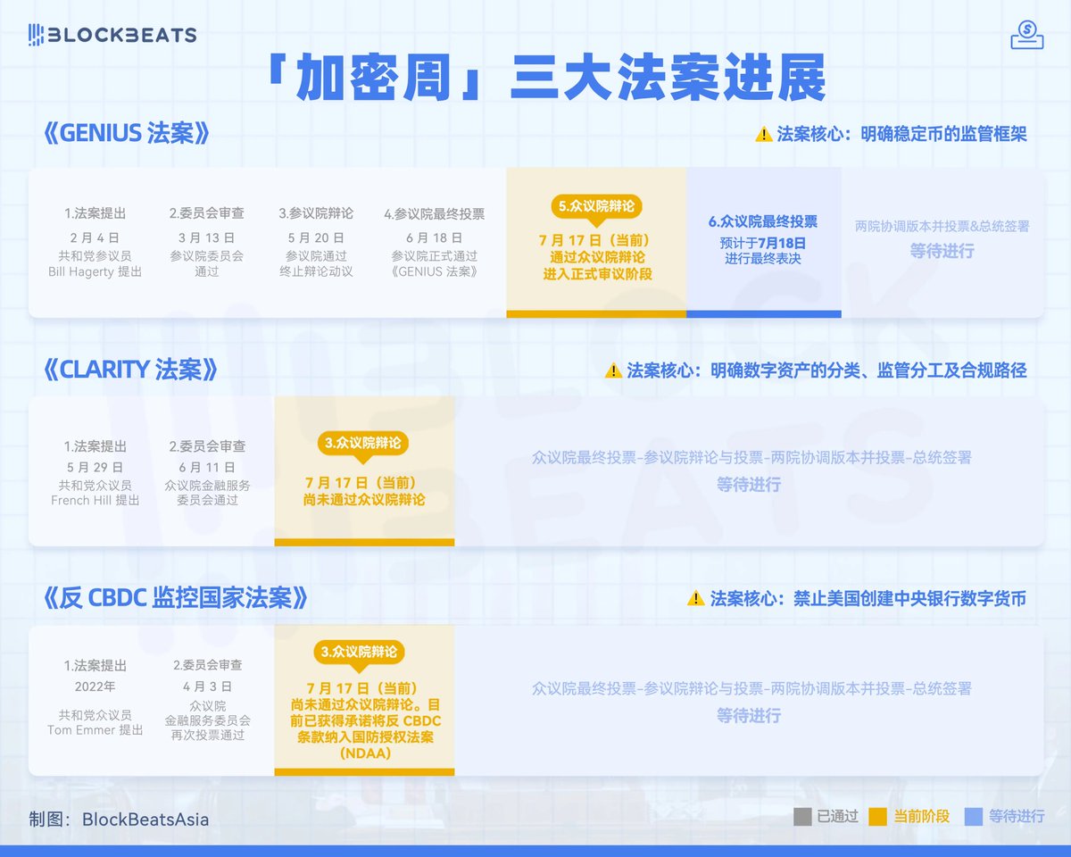美国「加密周」三大相关法案最新进展如下： 《GENIUS 法案》核心为明确稳定币的监管框架，当前已通过众议院辩论进入正式审议阶段，预计于7 月