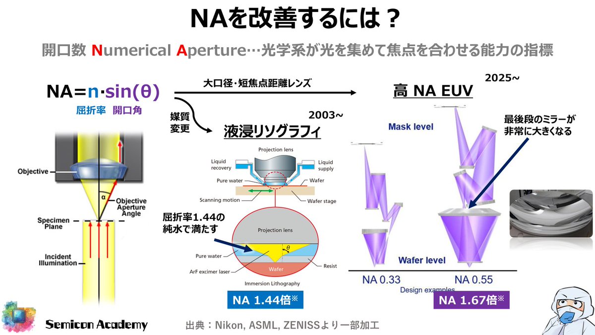 半導体クイズ回答編！ NAとは開口数のことで、光学系がどれだけ広い角度の光を集められるかを示す指標です！✨  NA改善の歴史は、光学系の設計を見直して開口角を広げる方法が主流ですが、 液浸リソグラフィのようにレンズ・ウェハ間を純水で充填し屈折率を改善した例も  ...