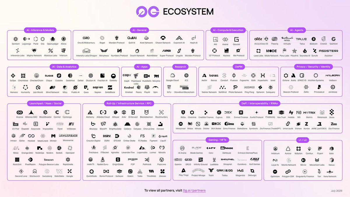 chiquast's tweet image. Wow, @0G_labs has come so far.
At first, I thought it’d be just one among many AI chains,
but now it’s the foundation where hundreds of DeAI projects grow together.

Here’s a recap of 0G ecosystem’s first half of 2025.

Ecosystem numbers (H1 2025):

&amp;gt;&amp;gt; 130+ chain integrations
&amp;gt;&amp;gt;…