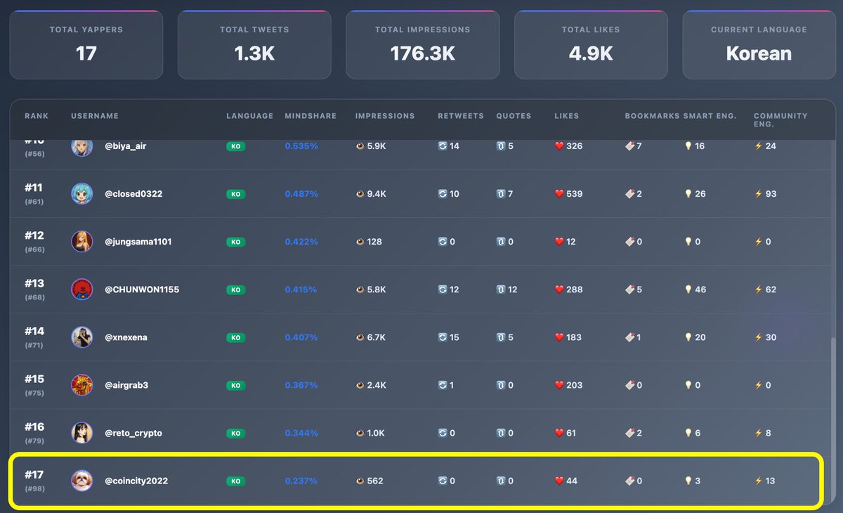 바이비트 7D Top #98 Korean Yapper 코인시티님 추가!! 코인시티님 @coincity2022 환영함메도! 꾸준히 바이비트  랭커인 @steelorian 님과 저, 그리고 다른 분들과 소통의 결과. 다음 이름 올리실 랭커는 누가될까요? TradFi, CFD  with @xStocksFi looking