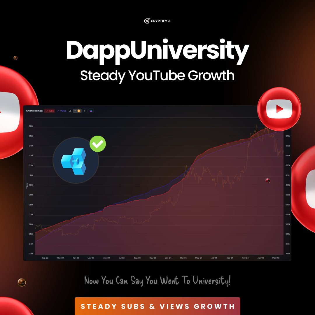 CryptifyAI's tweet image. 📈 Today we’re highlighting DappUniversity a textbook example of what a real YouTube KOL looks like.
Consistent, high-quality content. Organic, steady growth. Weekly videos that actually resonate with the audience.
Keep crushing it, Dapp! 💥
youtube.com/@DappUniversit…