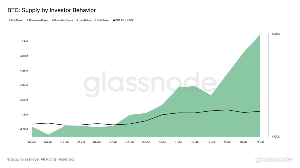 📈 In den letzten 2 Wochen ist die BTC-Menge in Händen von Erstkäufern um +2,86% gestiegen – von 4,77 Mio. auf 4,91 Mio.

➟ Frisches Kapital strömt weiter in den Markt und stützt den jüngsten Ausbruch.
