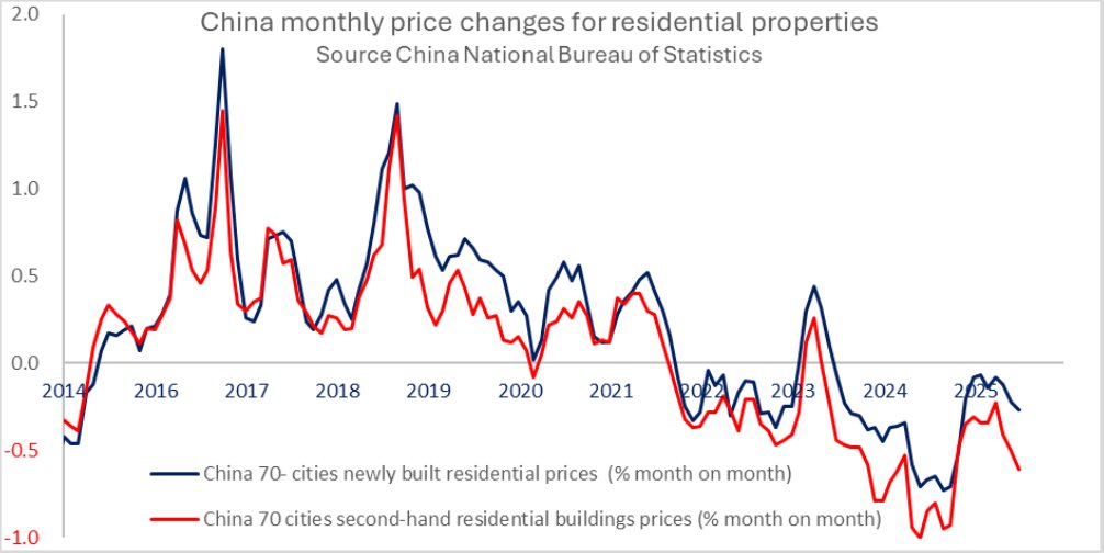super_macro's tweet image. super-macro.com
China's Housing Market Slump Deepens
Home prices in China extended their decline in June, with the 70-city index for new homes down 0.27% and second-hand prices falling even faster at 0.61%. The downturn, ongoing since late 2021, continues to erode…