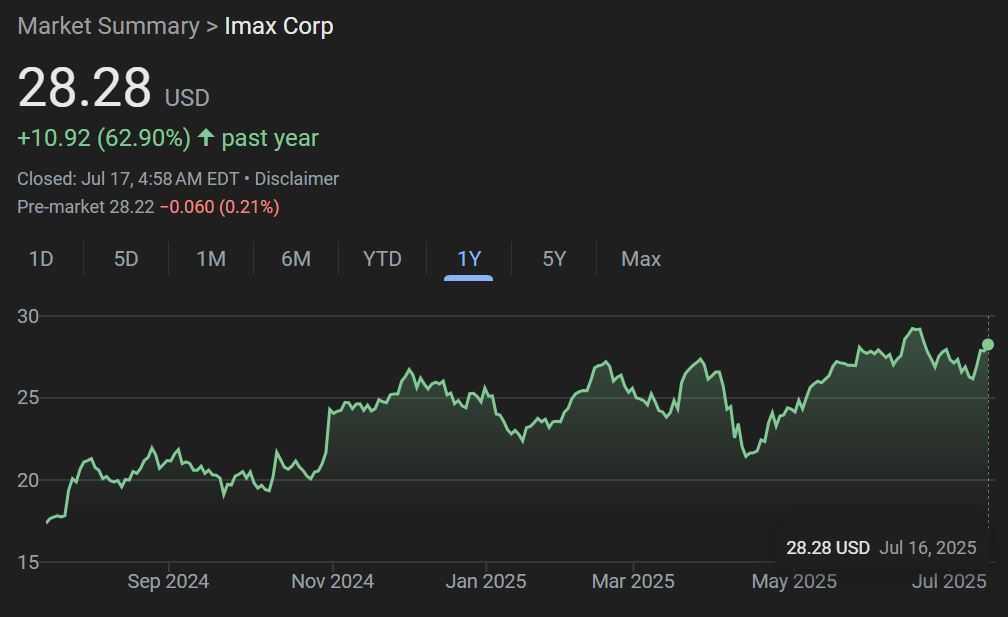 sirchriswhiz's tweet image. Odyssey IMAX tickets selling out last night a YEAR in advanced!👀... Could IMAX stock continue it's monstrous run?🚀