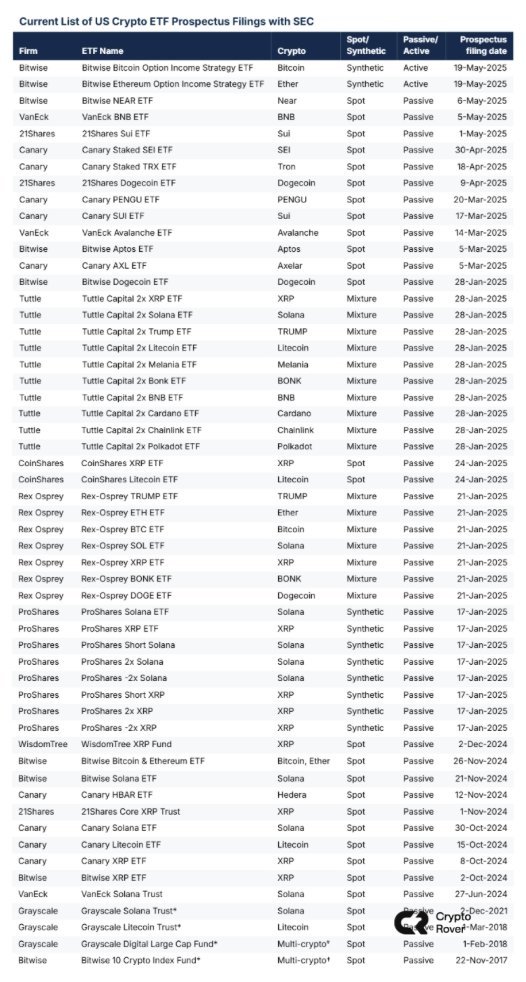 54 Altcoin ETFs waiting for approval from the SEC...

It's literally a ticking timebomb!
