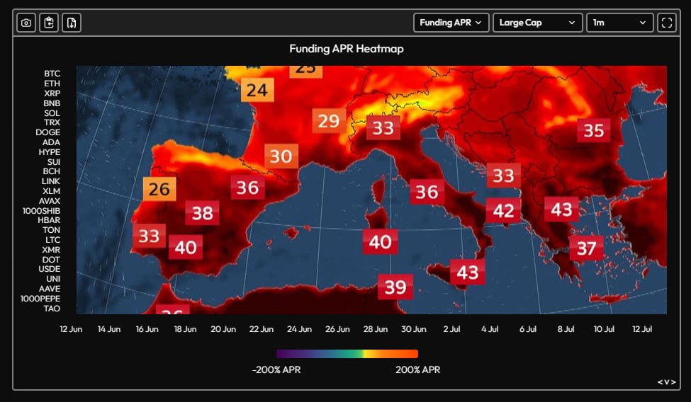 velo_xyz's tweet image. Start derisking when the funding heatmap looks like a European weather forecast.