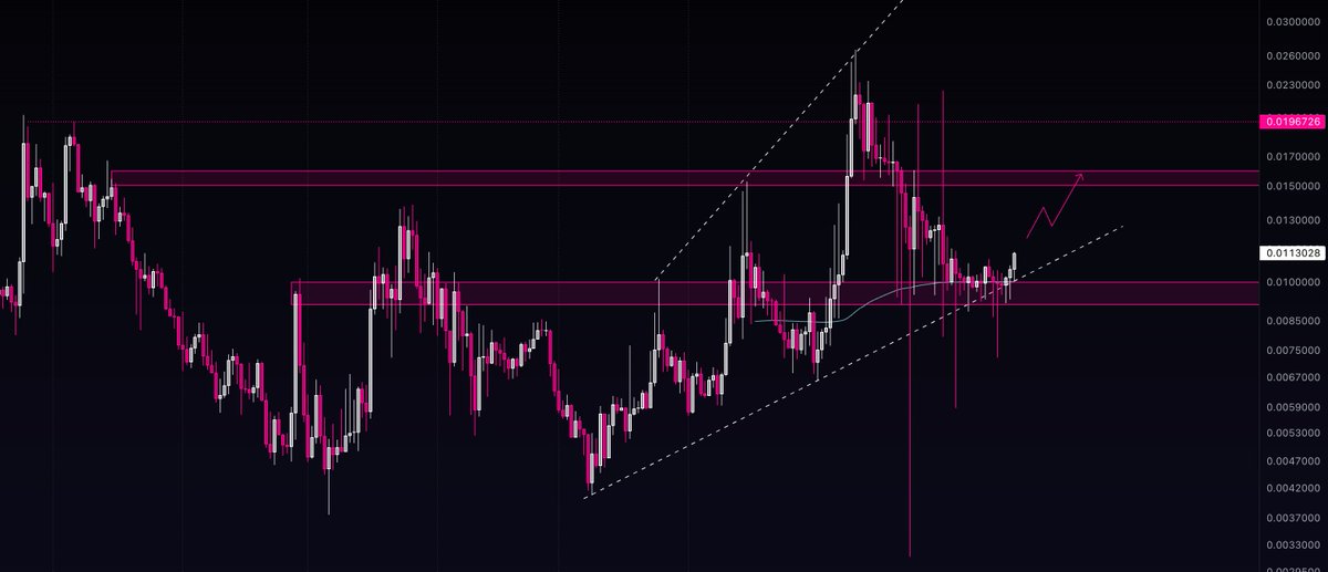 $ARENA is building a solid bottom right at key support ~1c — backed by the 200D MA and trendline. Serious confluence here 👀 Eyes on 1.5c next if it holds. Let’s go! 🚀