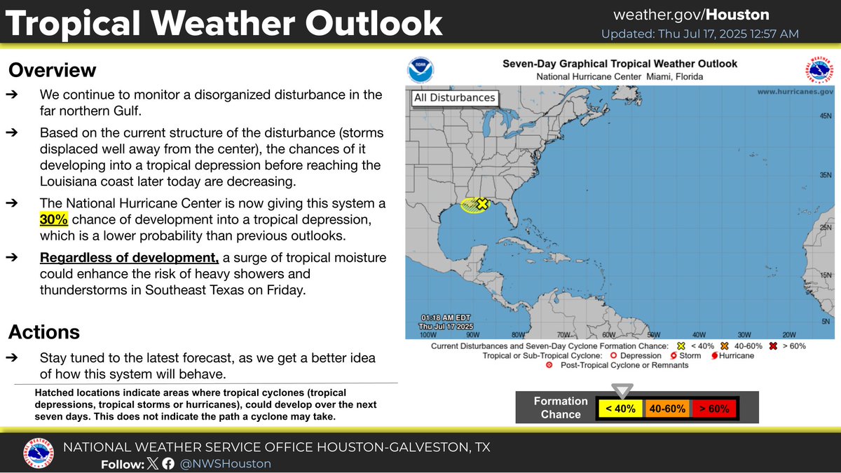 NWSHouston's tweet image. The disturbance in the Gulf remains rather disorganized leading to lower chances of becoming a tropical depression (30%). Regardless of development, increasing moisture will raise our rain chances Friday/Saturday with locally heavy rain possible east of I-45. #TXwx #HOUwx #GLSwx
