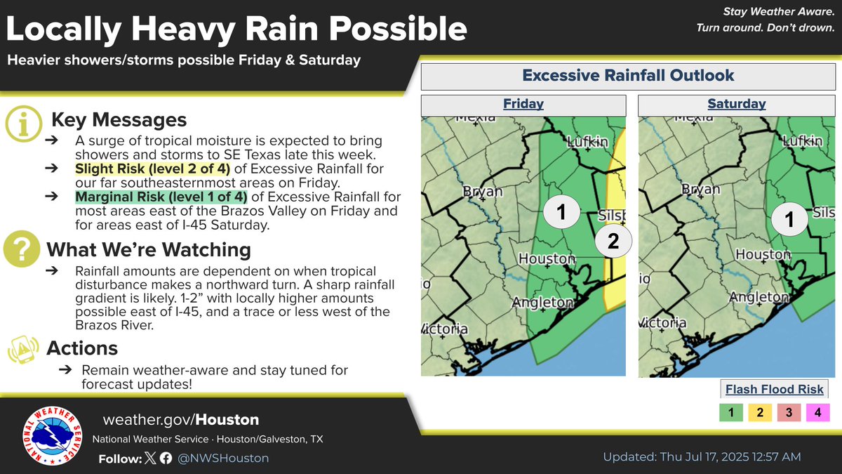 NWSHouston's tweet image. The disturbance in the Gulf remains rather disorganized leading to lower chances of becoming a tropical depression (30%). Regardless of development, increasing moisture will raise our rain chances Friday/Saturday with locally heavy rain possible east of I-45. #TXwx #HOUwx #GLSwx