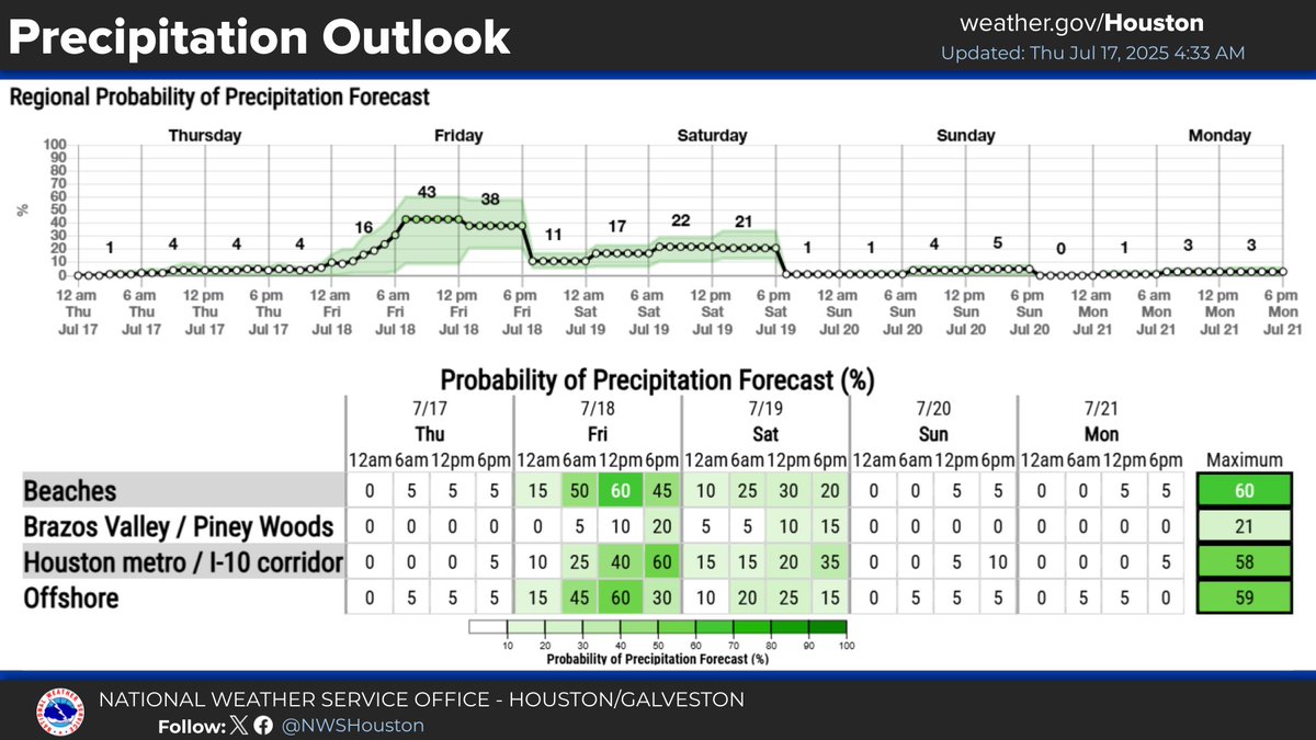 NWSHouston's tweet image. The disturbance in the Gulf remains rather disorganized leading to lower chances of becoming a tropical depression (30%). Regardless of development, increasing moisture will raise our rain chances Friday/Saturday with locally heavy rain possible east of I-45. #TXwx #HOUwx #GLSwx