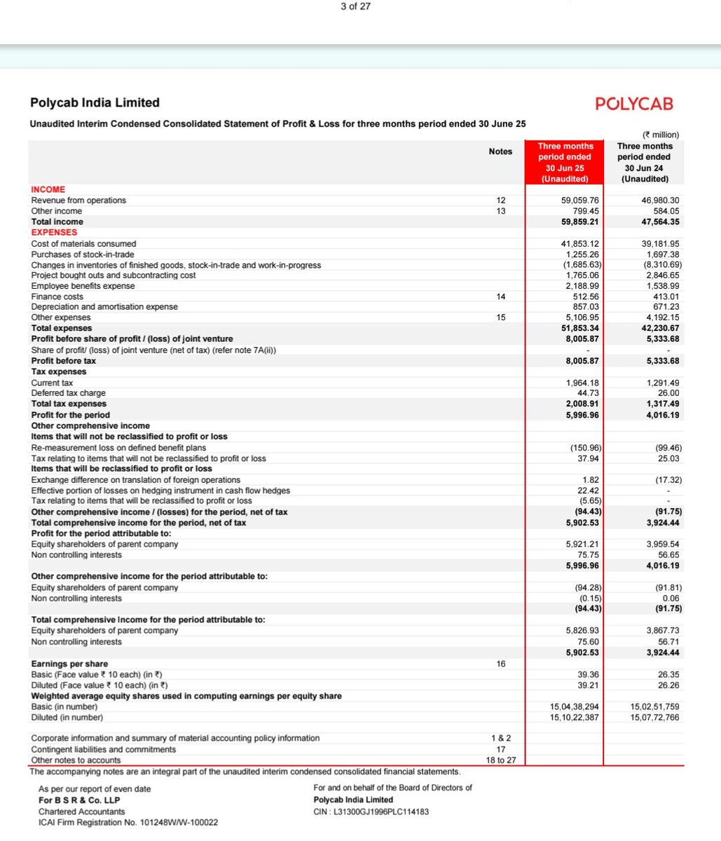 writteraniljain's tweet image. Polycab
Q1 EARNINGS ✅ 
Good numbers ✅ 

🔹Q1 revenue con. 5906 cr VS 4698 cr YoY ⬆️ 

🔹Q1 PAT 600 cr VS 402 cr YoY ⬆️ 
🔹 OCF 1068 cr VS -217 cr 👍🔥
#Polycab