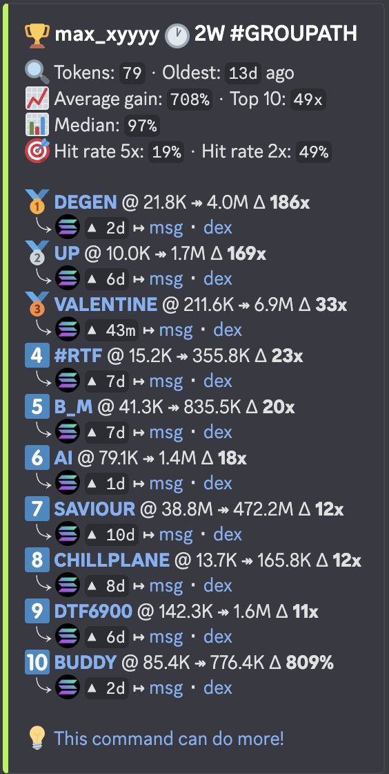 Max (@maxxxx__01) on Twitter photo Last 2 weeks have been crazy cooking at <a href="/TheAlphaClubX/">The Alpha Club</a> .
Trenched with an Average gain of 7X🎯
Join up TAC and start printing now!!
Join through the link in pinned tweet to get some free trial too! Last 2 weeks have been crazy cooking at <a href="/TheAlphaClubX/">The Alpha Club</a> .
Trenched with an Average gain of 7X🎯
Join up TAC and start printing now!!
Join through the link in pinned tweet to get some free trial too!
