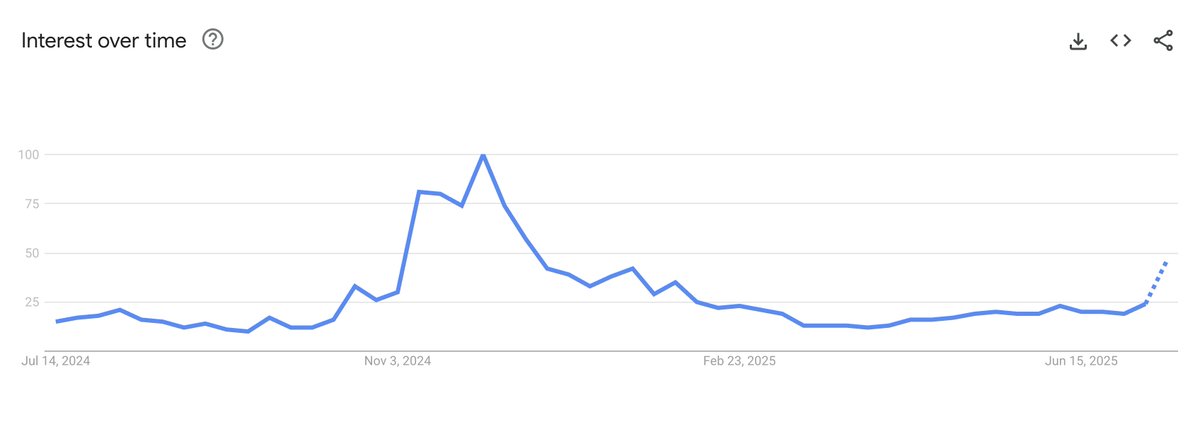 Search interest for "altcoins" is FINALLY starting to uptick. 

It's happening!