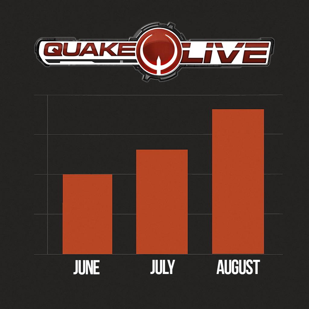 Quake250fps's tweet image. Did you know that, according to SteamCharts, the peak player count in Quake Live usually drops every summer?
No surprise — it&apos;s vacation season.But this year tells a different story. 😏

Here’s a comparison:
June &apos;23 — 435
June &apos;24 — 436
June &apos;25 — 492

And here’s how July looks…