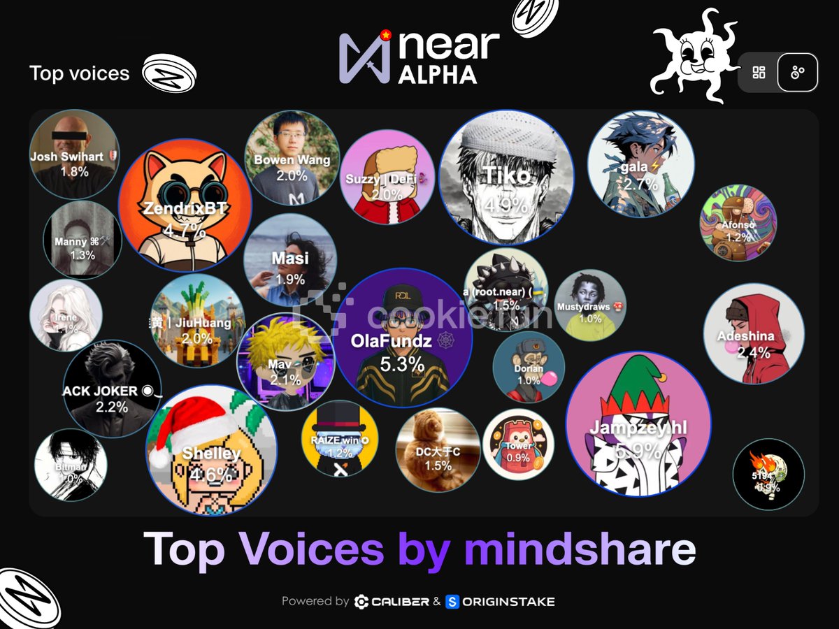 NEARVN_Alpha's tweet photo. 📢 Shout out to the top voices on Near in the last 7D | @cookiedotfun
You all have been cooking on Near
@Jampzey, @OlafRiche, @tikooww, @shelleymaeph, @ZendrixBT, @ade_shina01, @BowenWang18, @JiuHuangKOL, @Masi_DN, @jswihart
#NearProtocol #NearAlpha https://t.co/0Qw3ZbxZzL