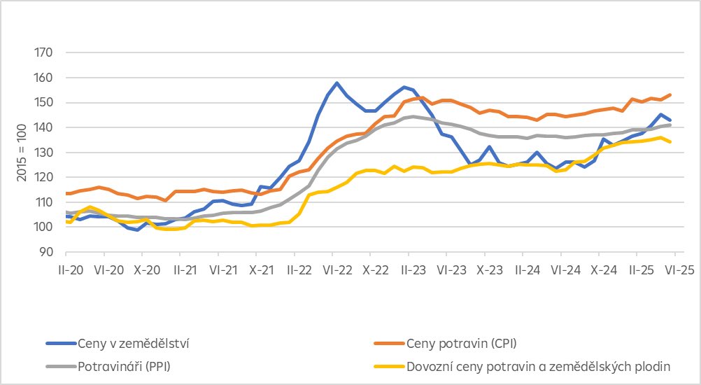 🇨🇿Ceny potravin ve výrobním a dovozním řetězci: 🥬cenový tlak od zemědělců zmírňuje, 🥫potravináři po malých krůčcích už rok zase zdražují, 🍋dovozci po skokovém nárůstu cen z přelomu roku zlevňují. 🛒 A prodejci potravin zkouší promítnout vyšší ceny - mezera mezi cenovým indexem