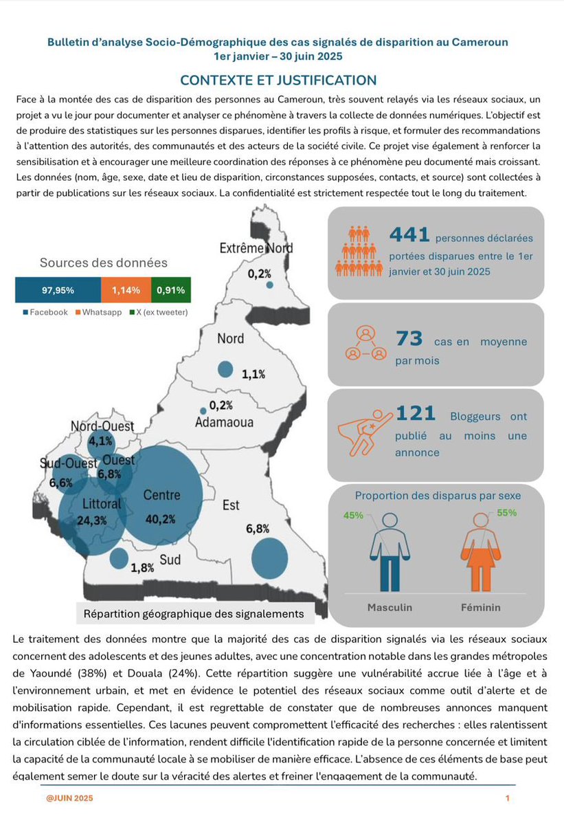 pandora_237's tweet photo. *Signalement des personnes disparues au Cameroun*   Entre janvier et juin 2025, 441 personnes ont été déclarées disparues, soit en moyenne 73 cas par mois.   Le phénomène touche aussi bien les adolescents que les adultes.   Les centres urbains de Yaoundé (38%) et Douala (24%) https://t.co/lTxjkUcV0a