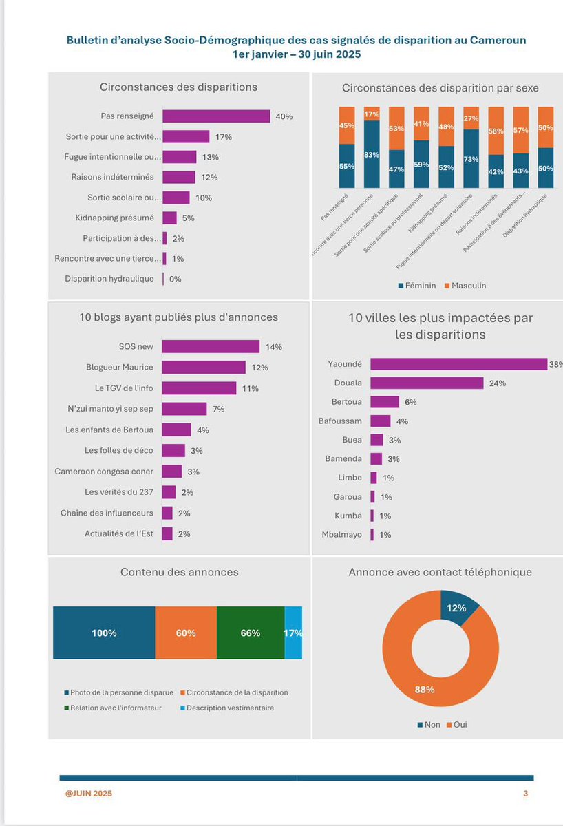 pandora_237's tweet photo. sont les villes les plus concernées.  👉 Découvrez l’analyse complète et les recommandations pour renforcer la prévention et la protection.   🆘 Ensemble, agissons pour limiter les disparitions ! https://t.co/gCQx3I6Xkj