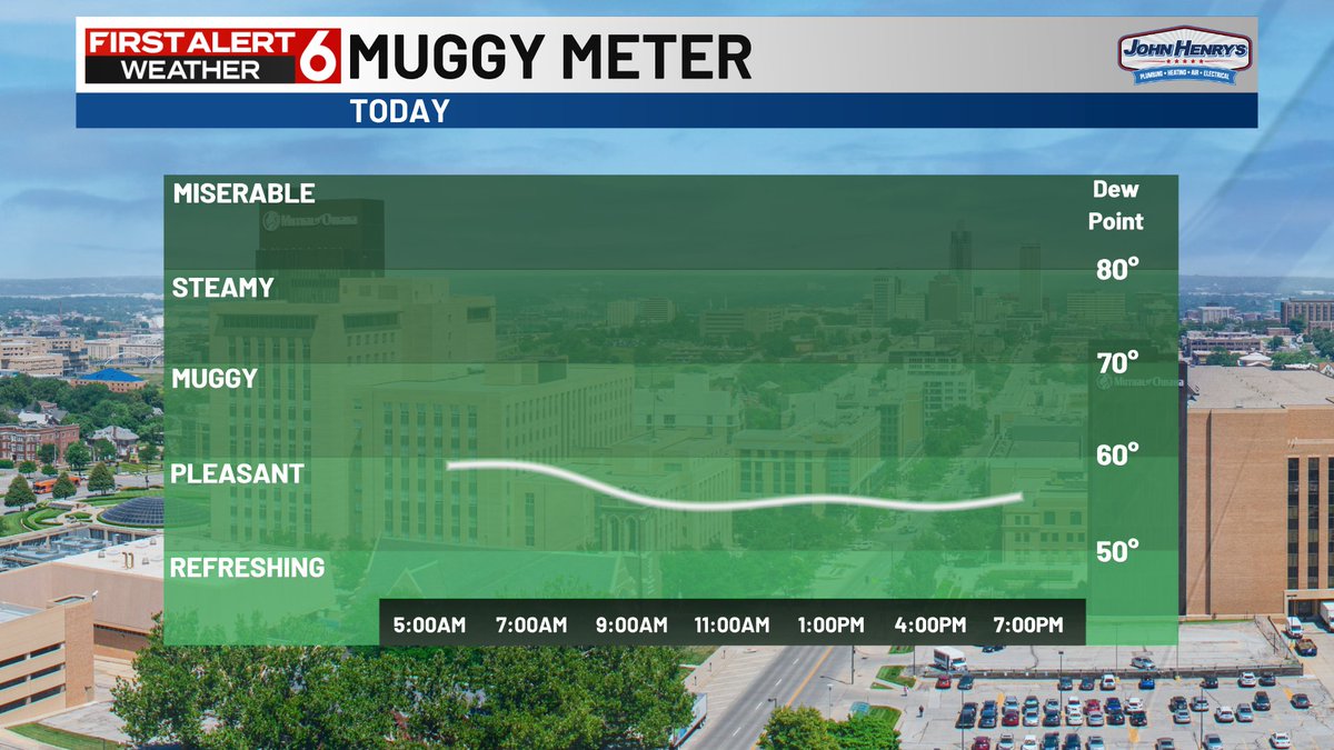 RustyLord's tweet image. FIRST ALERT to a cooler and very comfortable July day. Afternoon highs in the 70s are likely with very low dew points on the muggy meter. Very light NE breeze at 5-15 mph too.