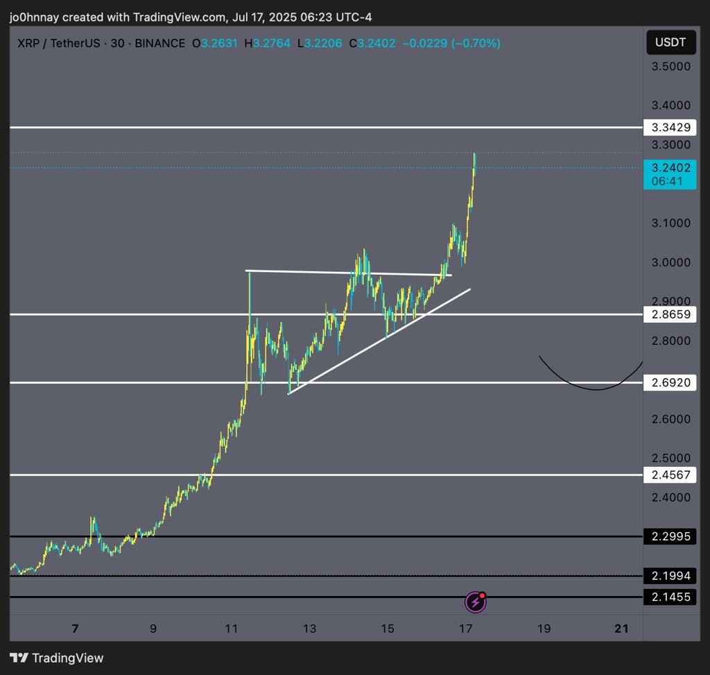 CryptoGodJohn's tweet photo. $XRP silently creeping for new ATH’s https://t.co/6ct8GXY3NK