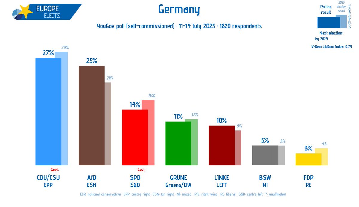 EuropeElects's tweet photo. Germany, YouGov poll:

CDU/CSU-EPP: 27% (-1)
AfD-ESN: 25% (+2)
SPD-S&amp;D: 14%
GRÜNE-G/EFA: 11% (-1)
LINKE-LEFT: 10% (+2)
BSW-NI: 5%
FDP-RE: 3%

+/- vs. 13-16 June 2025

Fieldwork: 11-14 July 2025
Sample size: 1820

➤ https://t.co/obOCVirbpF https://t.co/KT2BDkNRoF