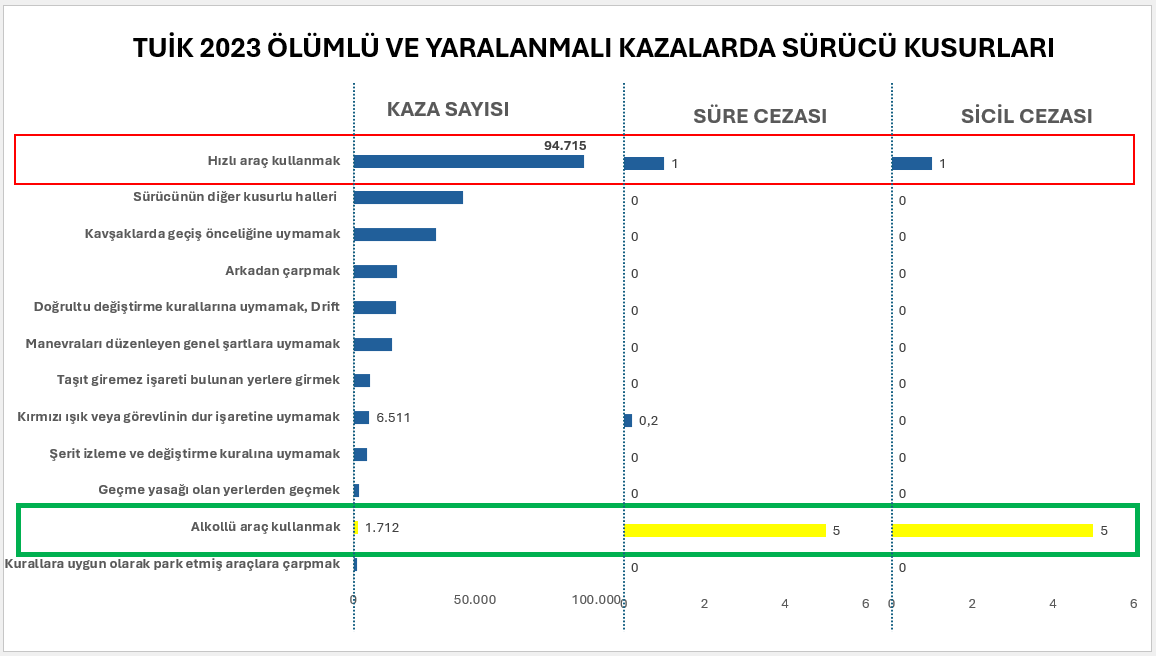 a_marul_a's tweet photo. Ehliyet SüreSicilCezası 

Hiçbir trafik kusuruna 
Bu kadar ağır cezalar verilmiyor
58 kat daha riskli hız bile affedilmişken
Ölümlü yaralanmalı kazalarda 0,61% sorumlu olan alkollü araç kullanımına en ağır cezalar veriliyor 
Sürücüyü ideolojik olarak ayrıştırmayın
#EhliyetAffı https://t.co/IE4kyIpPjx