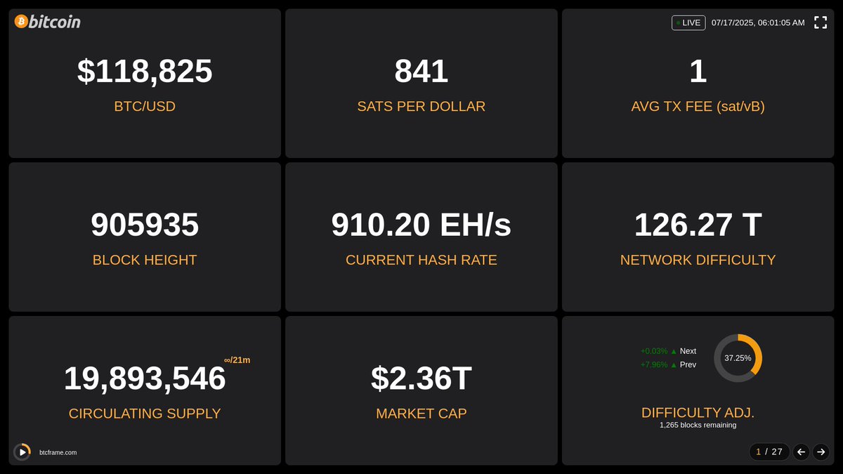 btcframe's tweet image. Bitcoin soaring to new heights at $118,825 with a staggering hash rate of 910.20 EH/s. 🚀 With 905,935 blocks mined, the network only grows stronger. 🛡️ Just 1 sat for transactions? Efficiency meets elegance. 💡 #BitcoinEvolution