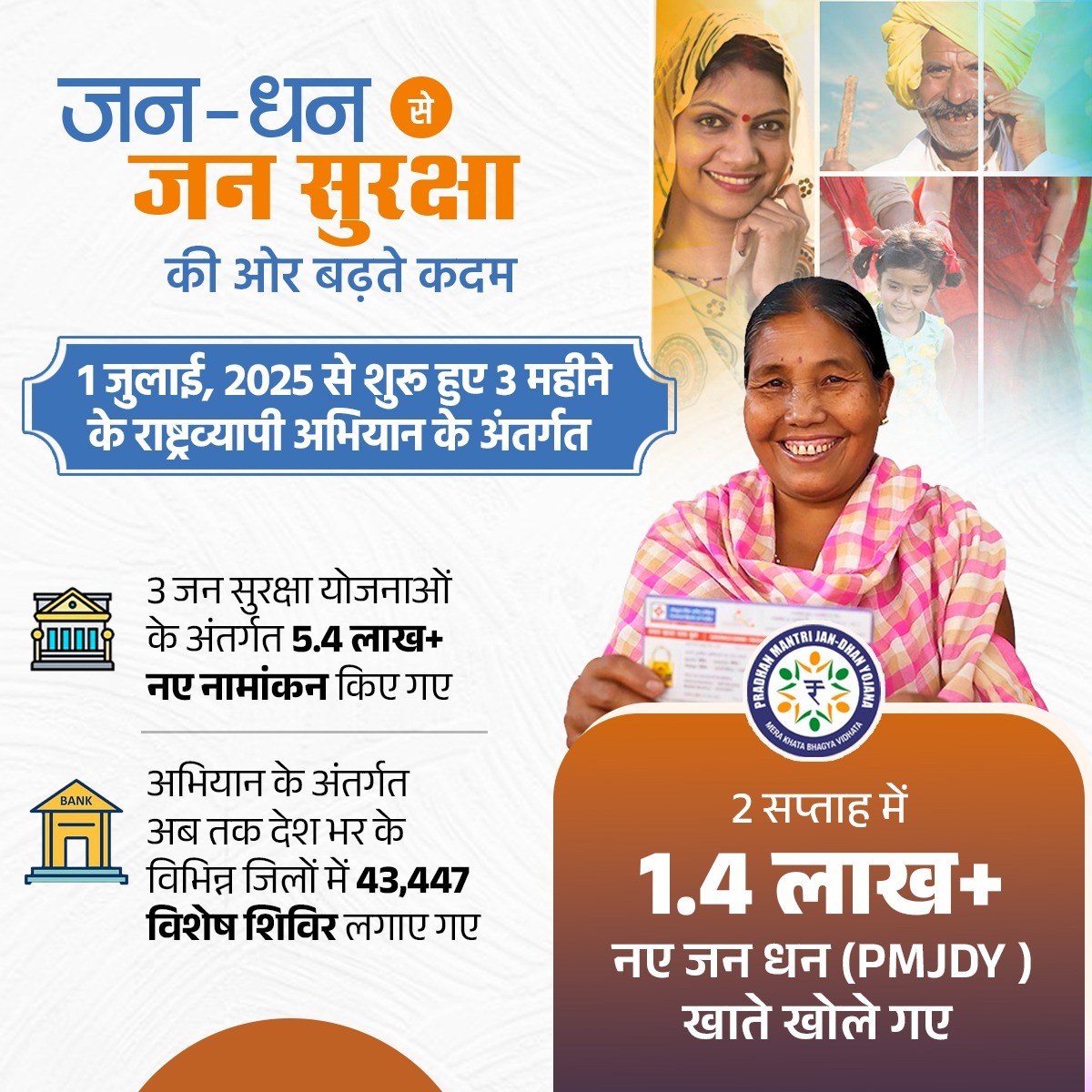 जन-धन से जन सुरक्षा के मंत्र के तहत सामाजिक सुरक्षा सुनिश्चित कर रही है मोदी सरकार।

1 जुलाई, 2025 को शुरू हुए तीन महीने के राष्ट्रव्यापी अभियान के अंतर्गत मात्र 2 सप्ताह में 1.4 लाख से अधिक नए प्रधानमंत्री जन धन योजना (PMJDY) खाते खोले गए। 🏦💸

इसके साथ ही तीन जन सुरक्षा