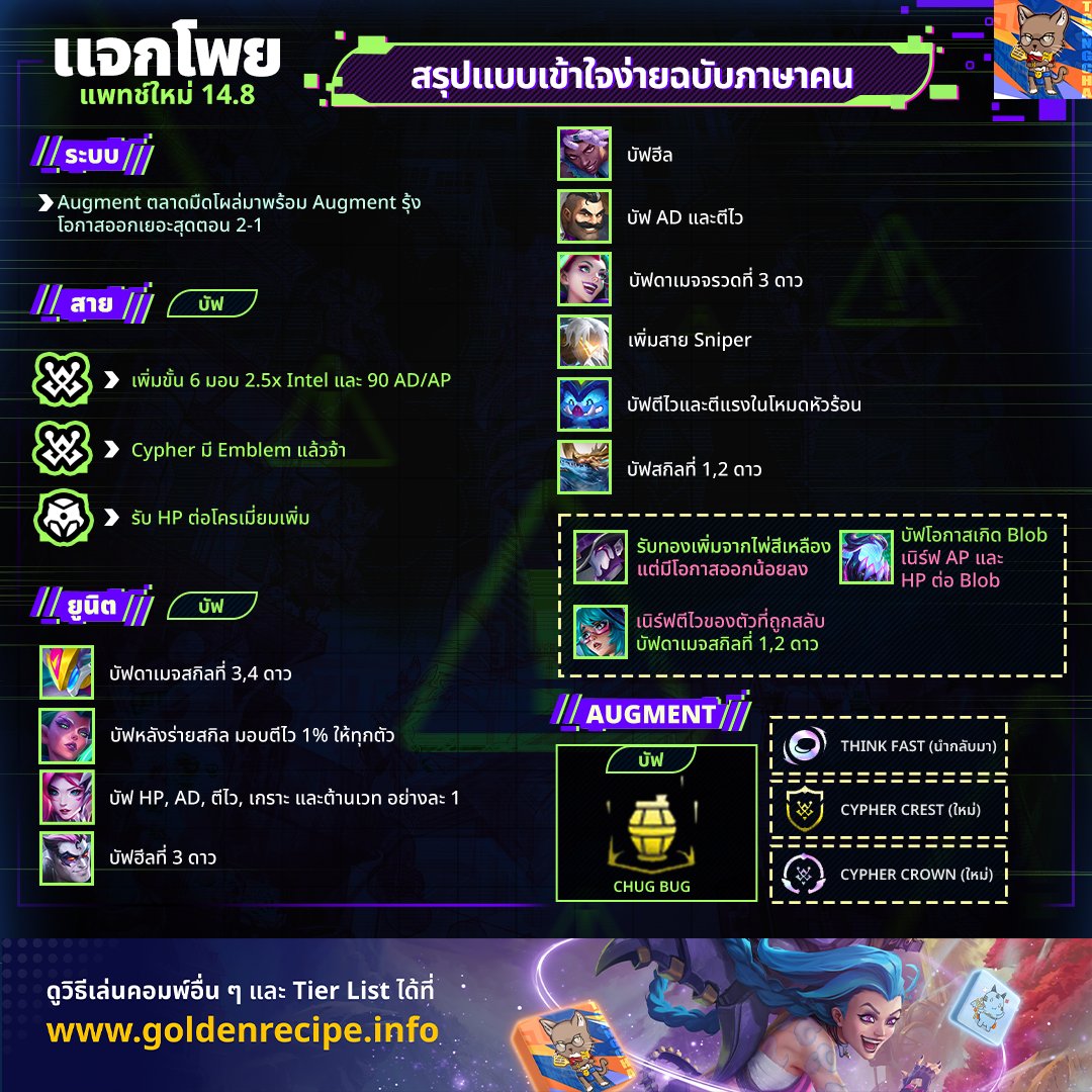 ToongchaTFT's tweet image. ✅แจกโพย สรุปแพทช์ 14.8 ฉบับเข้าใจง่ายภาษาคน

⏱แพทช์นี้จะเน้นความบันเทิงเป็นหลักเพราะเป็นแพทช์สุดท้ายของ Set 14 นี้ แล้วบางบัฟนี่บอกเลย เหมือนปูพื้นมาเล่น Set 15 (ตัวไหน ไปหาดูนะ) 555 😆

#Set14 #goldenspatula #TFT #TeamfightTactics #ถุงชา