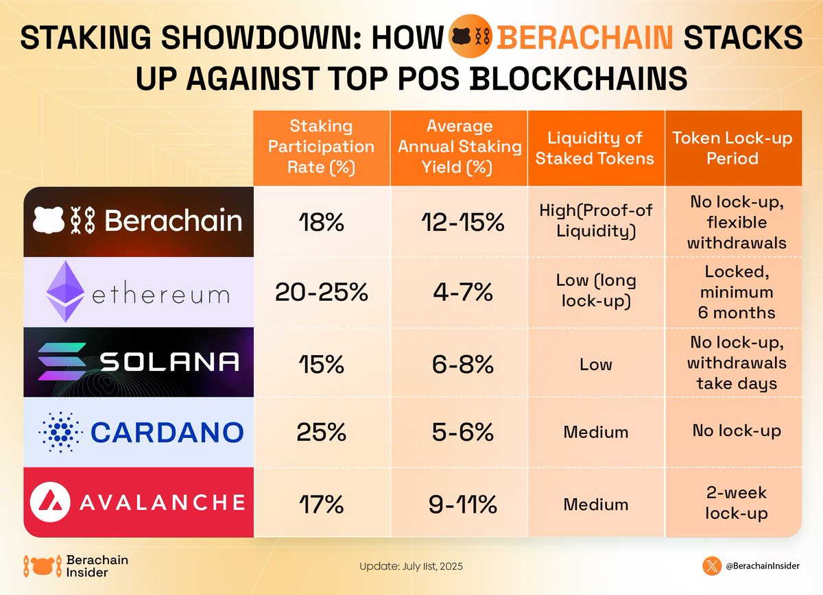🔥 <a href="/berachain/">Berachain Foundation 🐻⛓</a> is revolutionizing staking with its unique Proof-of-Liquidity model that combines high rewards and real liquidity benefits!

💧 Enjoy flexible withdrawals, increased earning potential, and seamless integration with #DeFi and #GameFi projects.

✨ Dive in now to