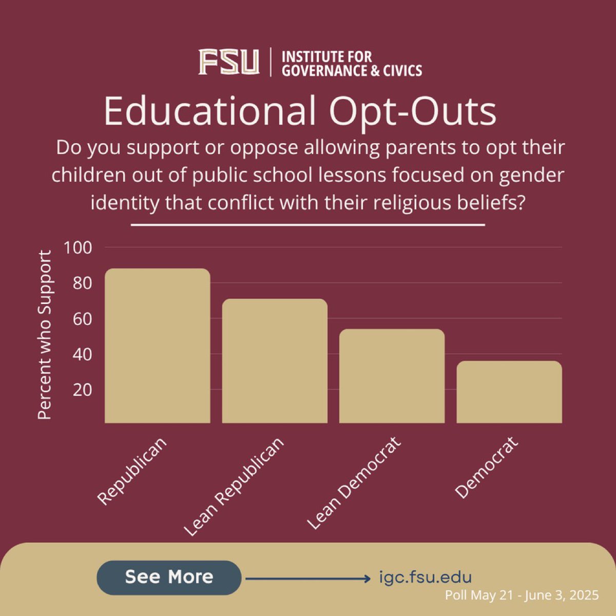 ErikaDonalds's tweet image. 88% of Republicans believe PARENTS have the right to direct the education and upbringing of their children.
64% of Democrats would take that right away if they could.
We will not let them! Every family deserves complete Education Freedom.