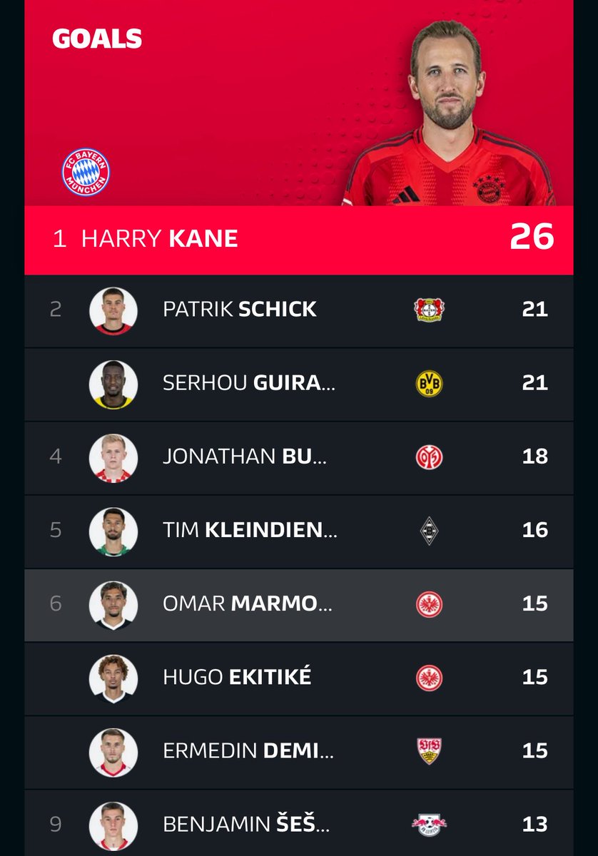 Wah. €80m+ for someone with 15 Bundesliga goals? 😂