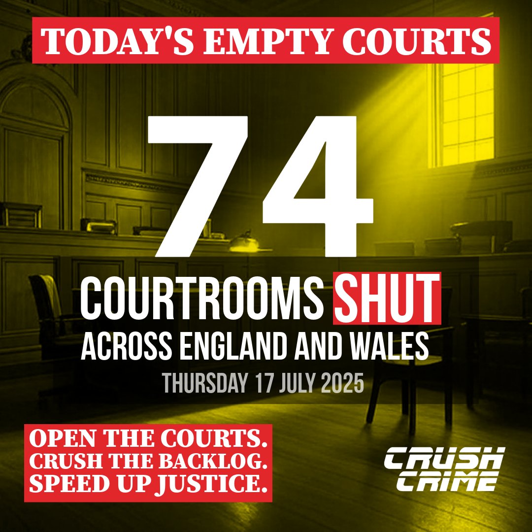 crush_crime's tweet image. The courts backlog is rising.
But courts are left empty all day.
Open the courts.