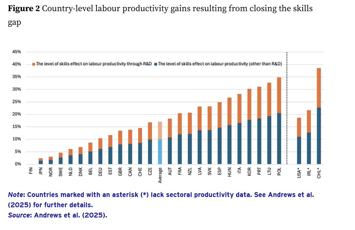 A recent colum published on <a href="/voxeu/">VoxEU</a> based on PIAAC data stresses the potential labor productivity gain resulting from closing the skill gap. Italy (as a country where this is among the lowest) would benefit greatly from such (difficult) improvement 
lc.cx/elJR8s