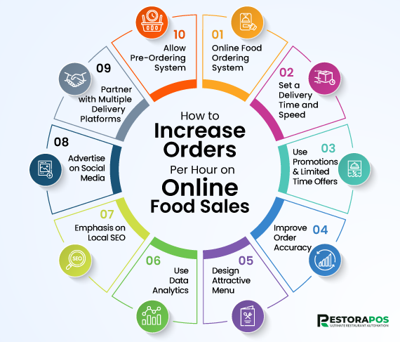 RestoraPOS's tweet photo. 🚀 Want to boost your online food sales and get more orders every hour?
Here are 🔟 proven strategies—from optimizing delivery speed to leveraging local SEO!
Start serving smarter, not harder.

Learn More: https://t.co/TSnxWEa7vP

#OnlineFoodSales #RestaurantMarketing #RestoraPOS https://t.co/qQpewCvD5K