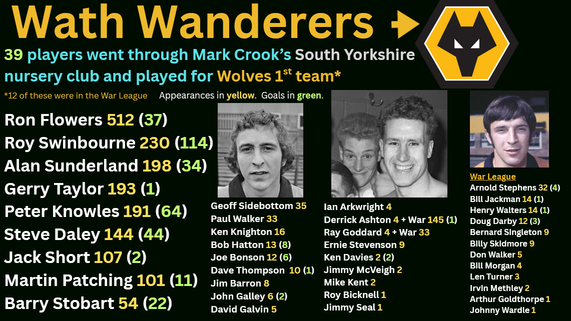 The crux of the Mark Crook story.
39 first teamers for <a href="/Wolves/">Wolves</a> from his nursery club 90 miles away.
Pre-order the charity book for a summer price of £12 (which includes your name &amp; town in the book) at
the Ron Flowers Shop or online at tinyurl.com/crookwwfc <a href="/wolvesfpa/">Wolves FPA</a>